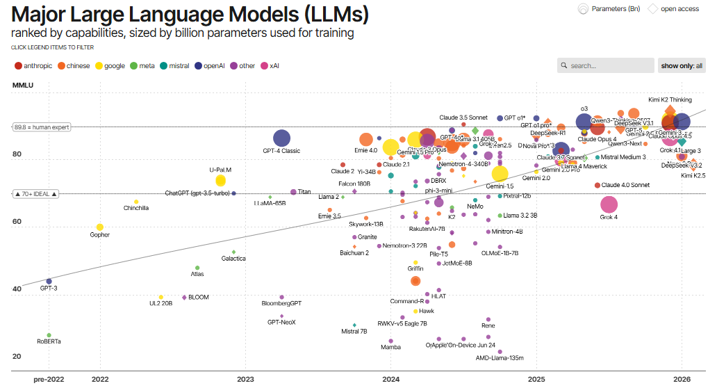 Visualisatie van de ontwikkeling van generatieve AI-modellen